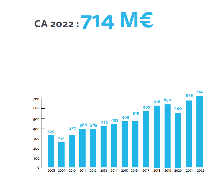 graphique CA annuel