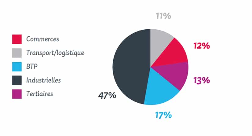 Secteurs activités (NAF) de nos clients